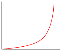Graf exponenciální interpolace