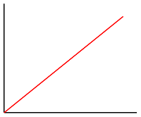 Graf lineární interpolace