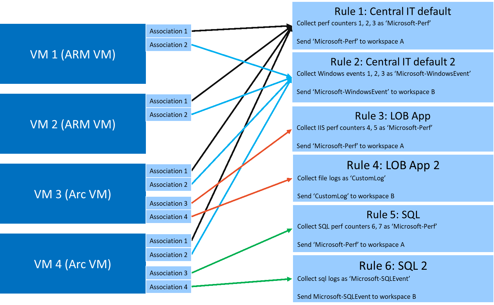 Screenshot of data collection rules to virtual machines relation.