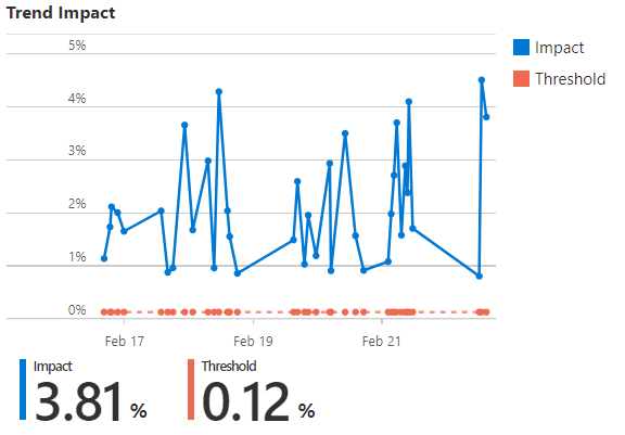 Snímek obrazovky s dopadem trendu C-P-U v průběhu sedmi dnů