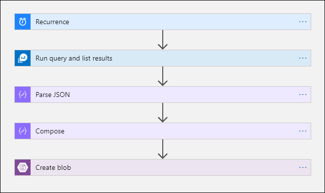 Snímek obrazovky znázorňující přehled Logic Apps