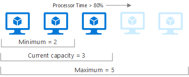 Diagram znázorňuje automatické škálování s několika servery na řádku označeném procesorovým časem > 80 % a dvěma servery označenými jako minimálně, třemi servery jako aktuální kapacitou a pěti jako maximálním.