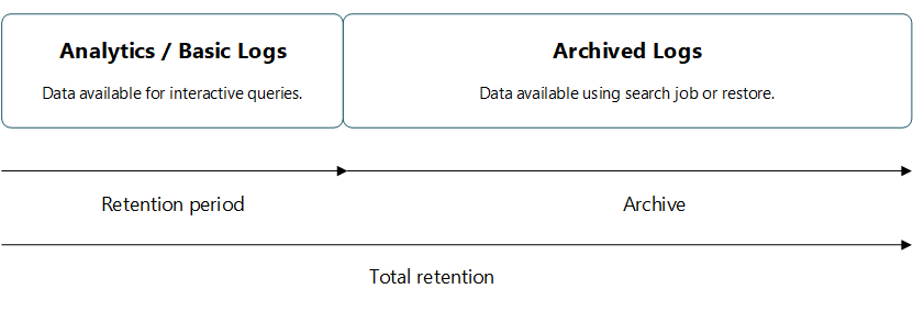 Diagram znázorňující přehled doby uchovávání a archivace dat