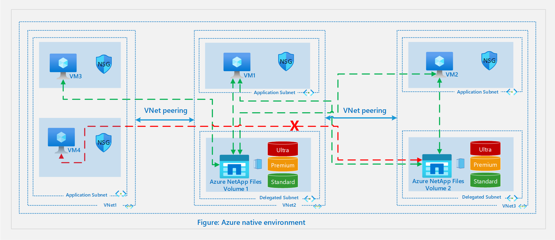 Diagram znázorňující nastavení nativního prostředí Azure