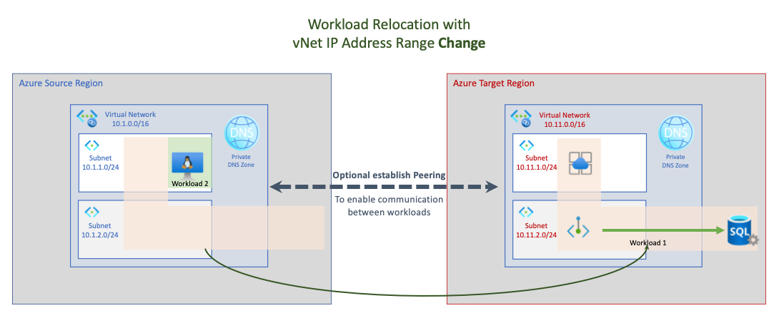 Diagram showing disconnected workload relocation with virtual network IP address range change.