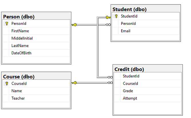 Snímek obrazovky návrháře tabulek v aplikaci SQL Server Management Studio (SSMS) zobrazující relace mezi tabulkami