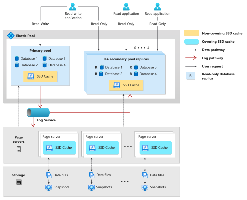 Diagram znázorňující architekturu elastického fondu Hyperscale