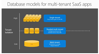 Modely databází pro více tenantů: výhody a nevýhody