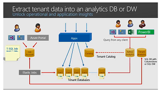 Extrahování dat tenanta do Azure Synapse Analytics