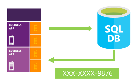 Diagram znázorňující dynamické maskování dat Obchodní aplikace odesílá data do databáze SQL, která před odesláním data zpět do obchodní aplikace maskuje.