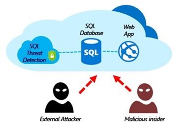 Diagram znázorňující přístup monitorování detekce hrozeb SQL k databázi SQL pro webovou aplikaci od externího útočníka a škodlivého účastníky programu Insider