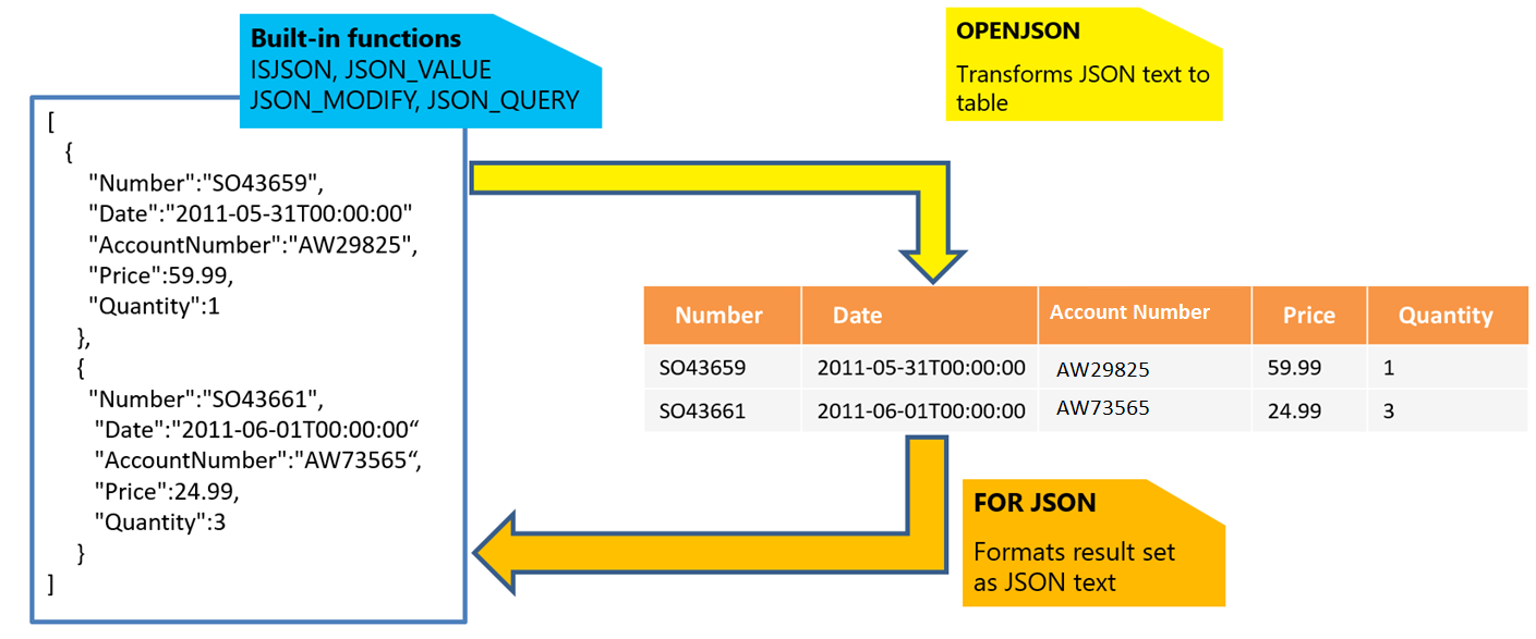 Diagram znázorňující funkce JSON