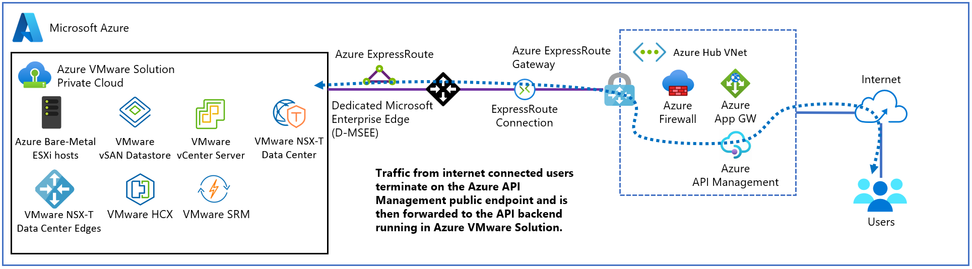 Diagram znázorňující externí nasazení služby API Management pro Azure VMware Solution