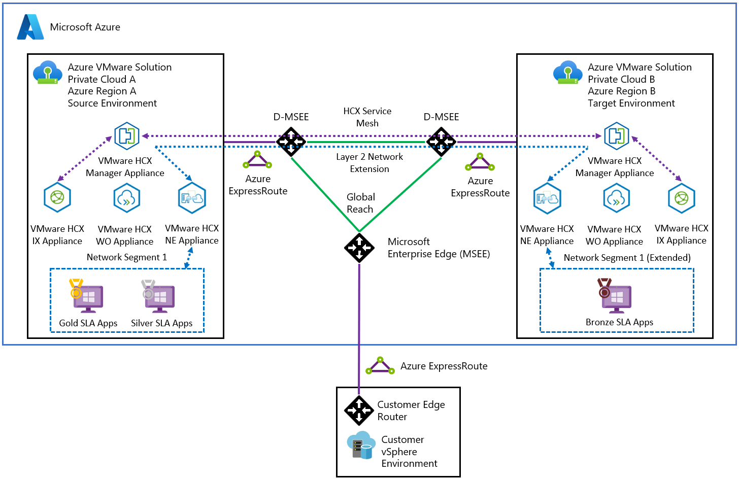 Diagram znázorňující komunikaci mezi zdrojovým a cílovým prostředím Azure VMware Solution