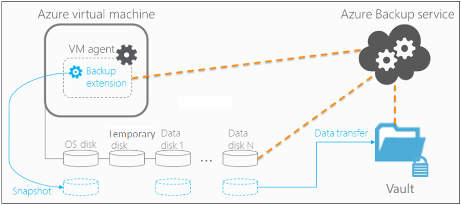 Diagram znázorňuje architekturu zálohování virtuálních počítačů Azure.