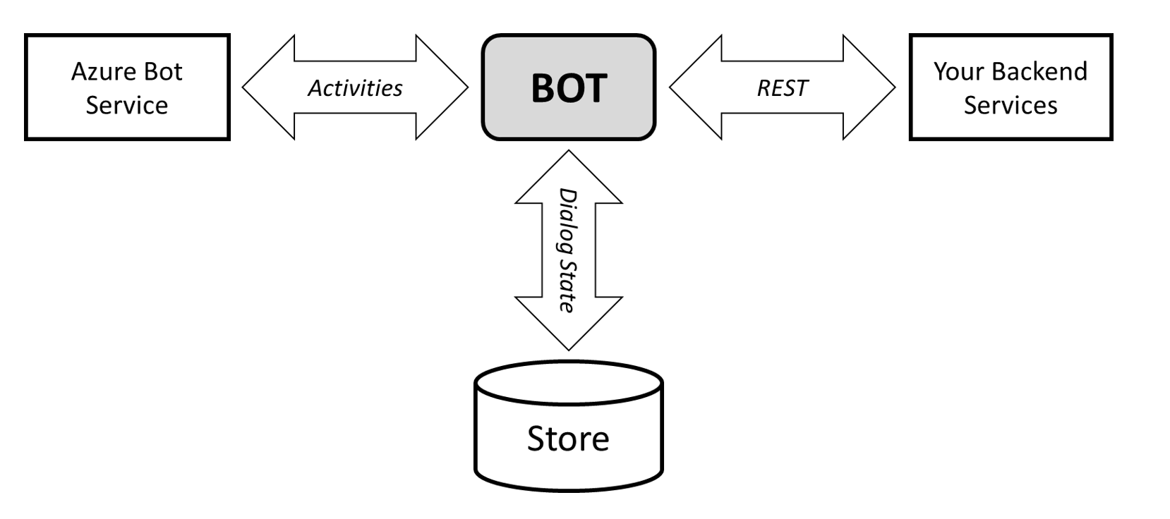 Diagram interakce znázorňující vztah mezi službou Azure AI Bot Service, robotem, úložištěm paměti a dalšími službami