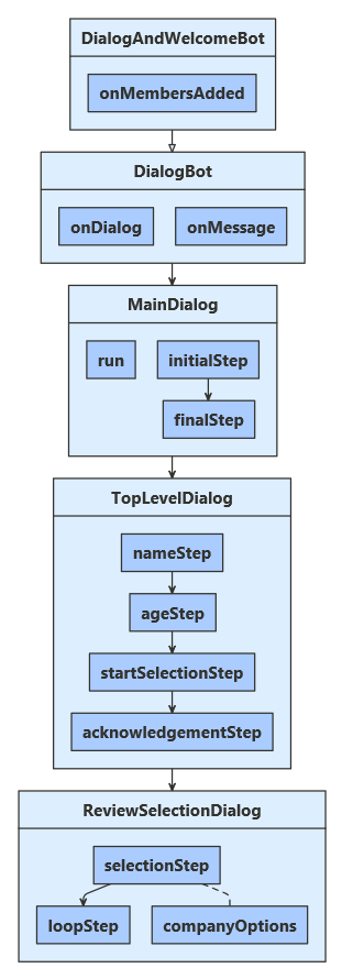 Diagram tříd pro ukázku JavaScriptu