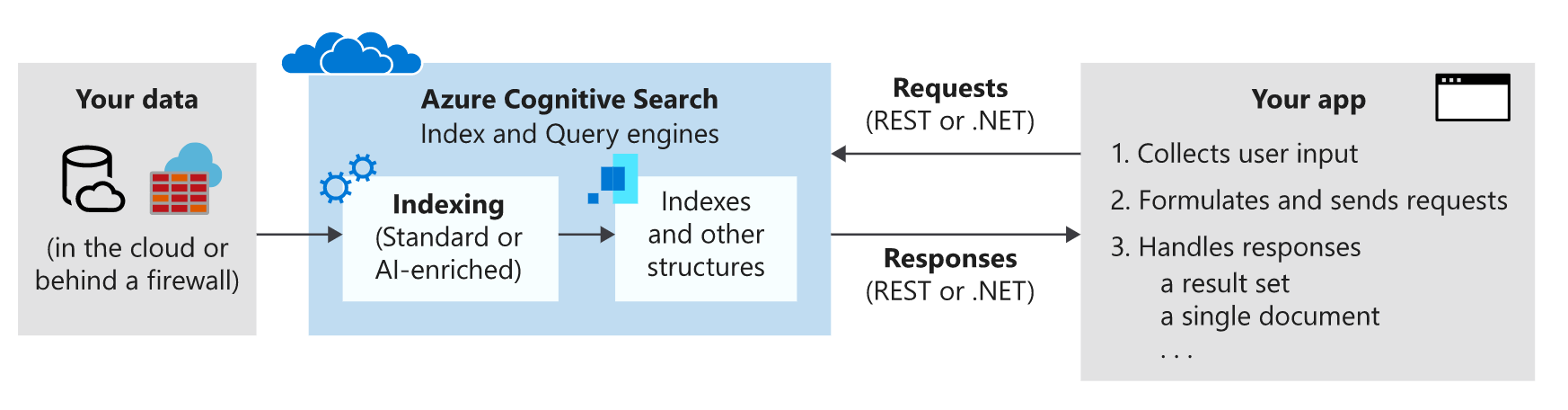 Diagram that shows Azure AI Search.