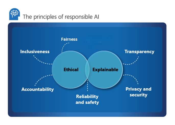 Diagram zodpovědných principů umělé inteligence