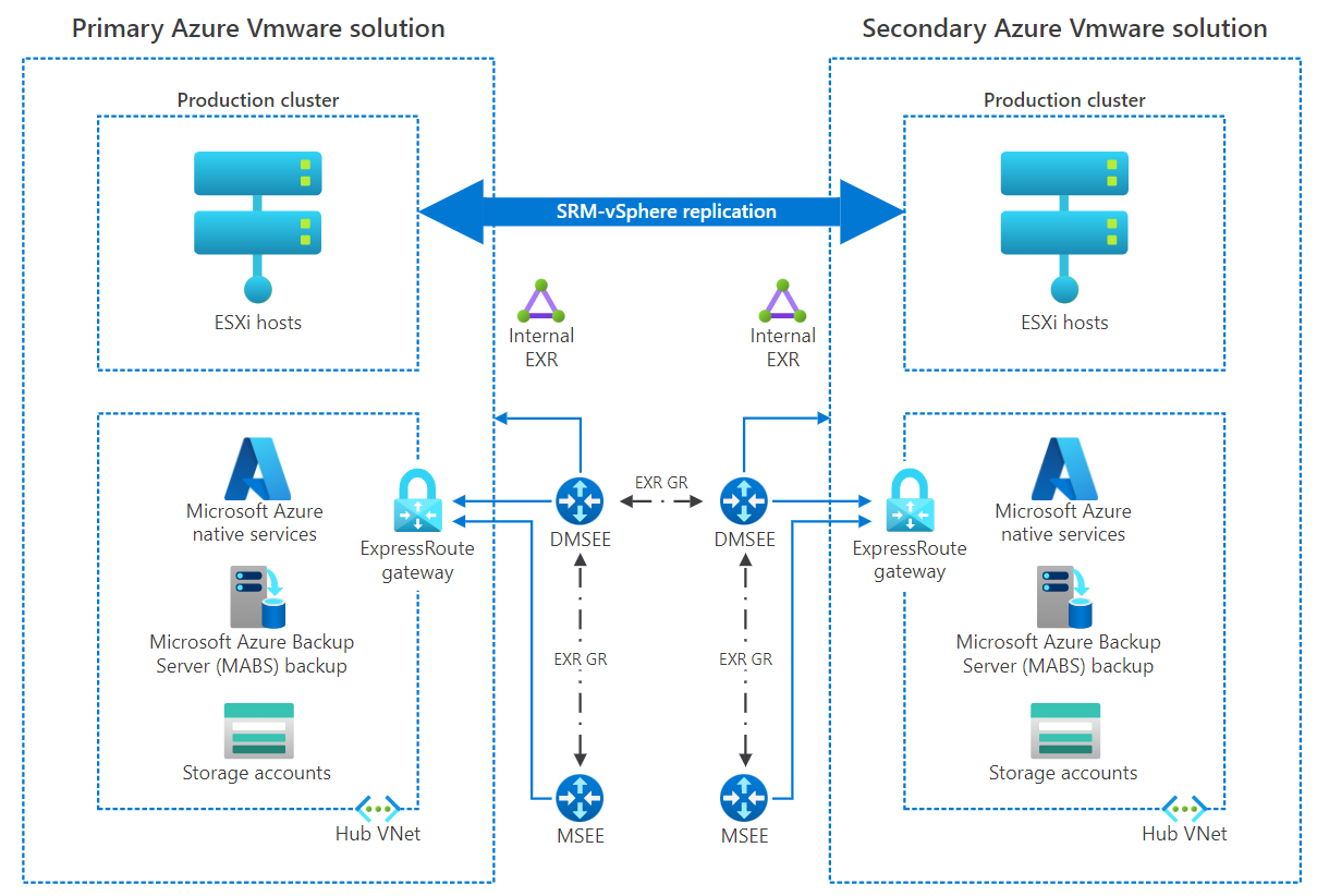 Diagram that shows a detailed example of continuous vSphere replication between two Azure VMware Solution sites.