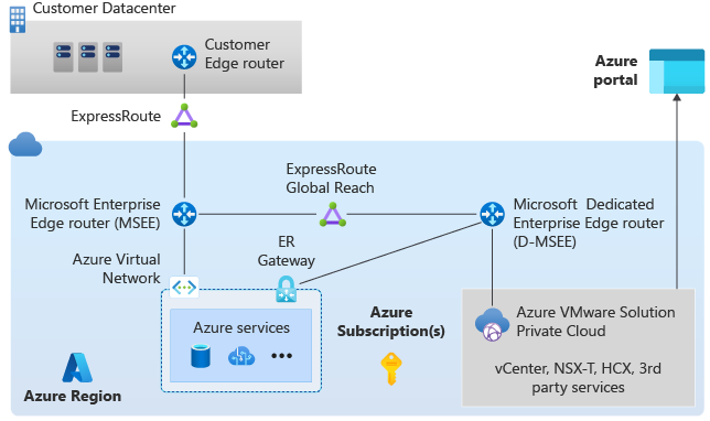 Diagram nasazení řešení Azure VMware