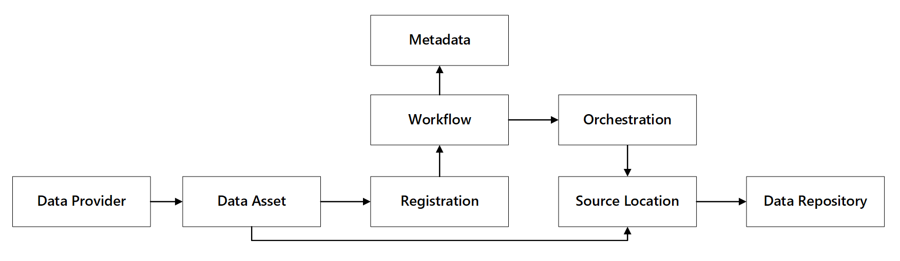 Diagram možností registrace dat a interakcí