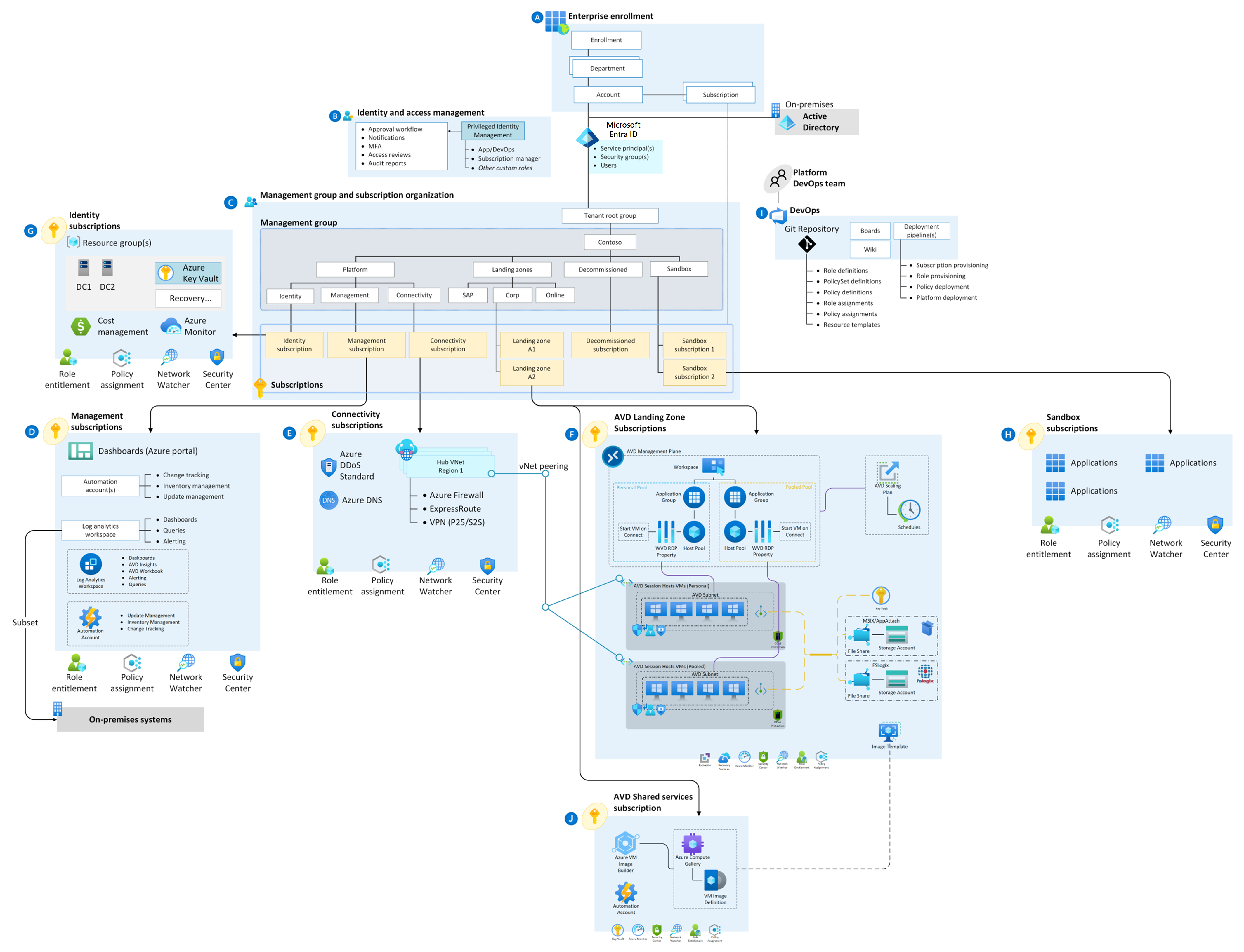 Diagram referenční architektury pro prostředí Azure Virtual Desktop