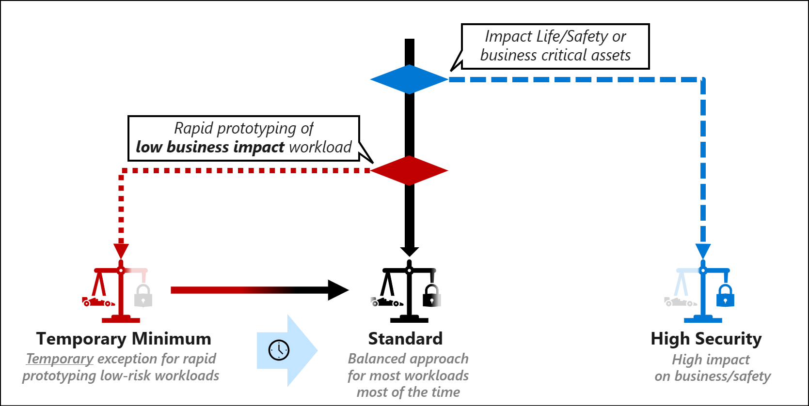 Diagram kontrolních mechanismů zabezpečení v porovnání s časem a dopadem