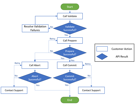 Obrázek znázorňující diagram kroků přidružených k migraci