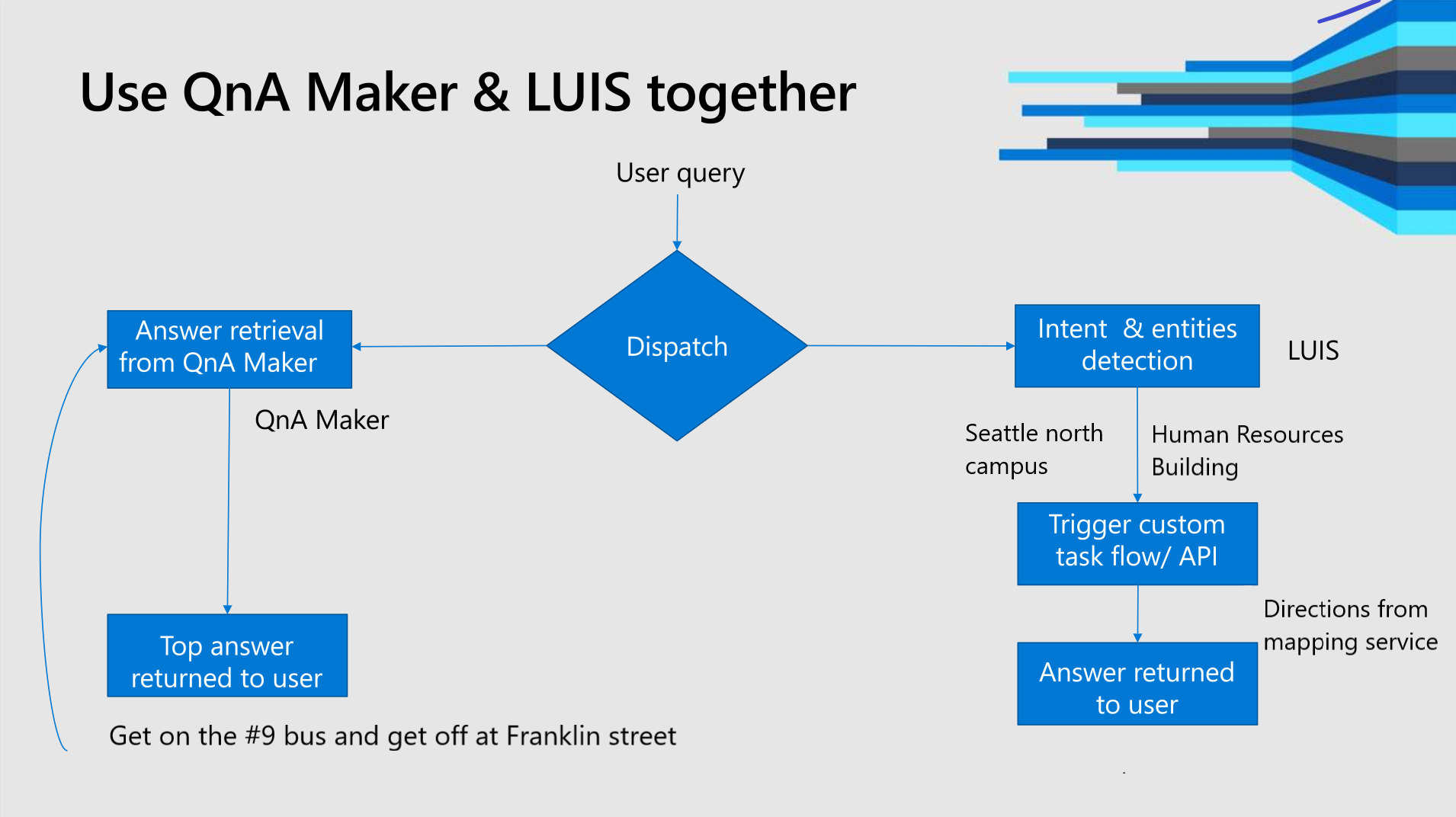 Infografika pro určení, kdy použít službu LUIS a kdy použít službu QnA Maker