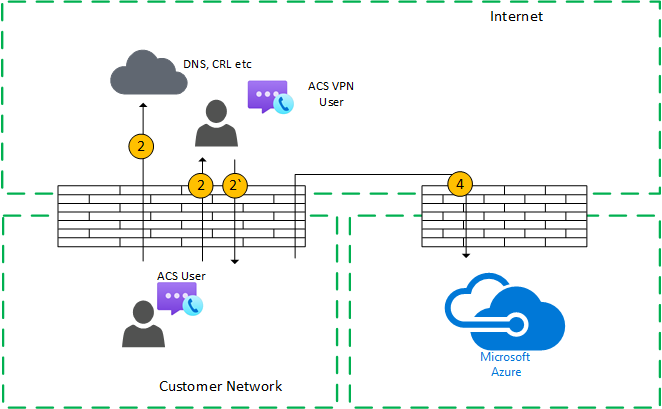 Tok volání 1 až 1 (interní uživatel) se sítí VPN s přímým médiam