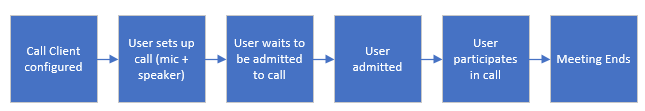 Diagram znázorňující model interoperability Teams pro volání a chat