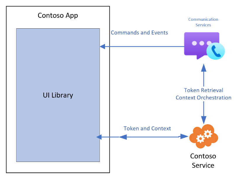 Diagram znázorňující doporučenou architekturu knihovny uživatelského rozhraní