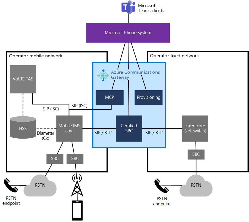 Diagram architektury pro připojení služby Azure Communications Gateway k pevným a mobilním sítím