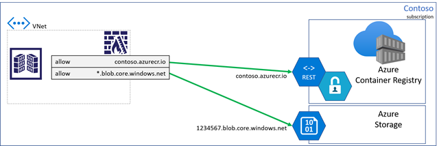 Diagram znázorňující pravidla brány firewall klienta