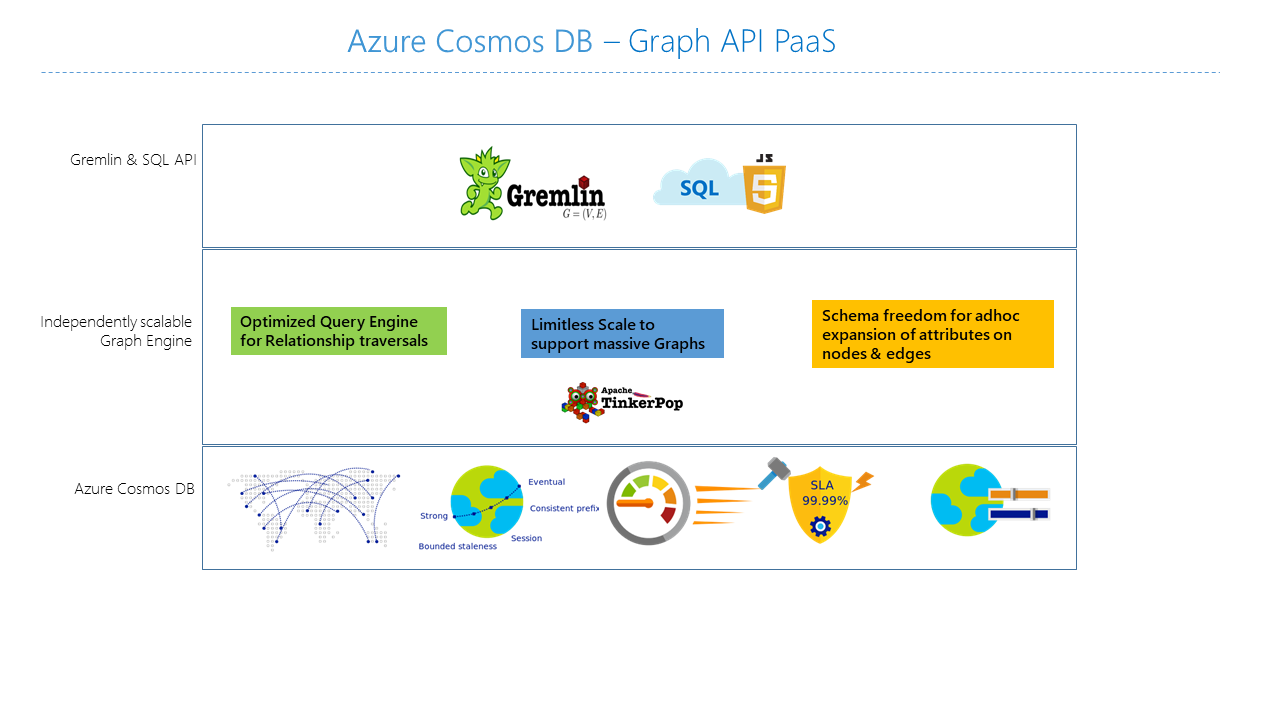 Architektura grafu služby Azure Cosmos DB