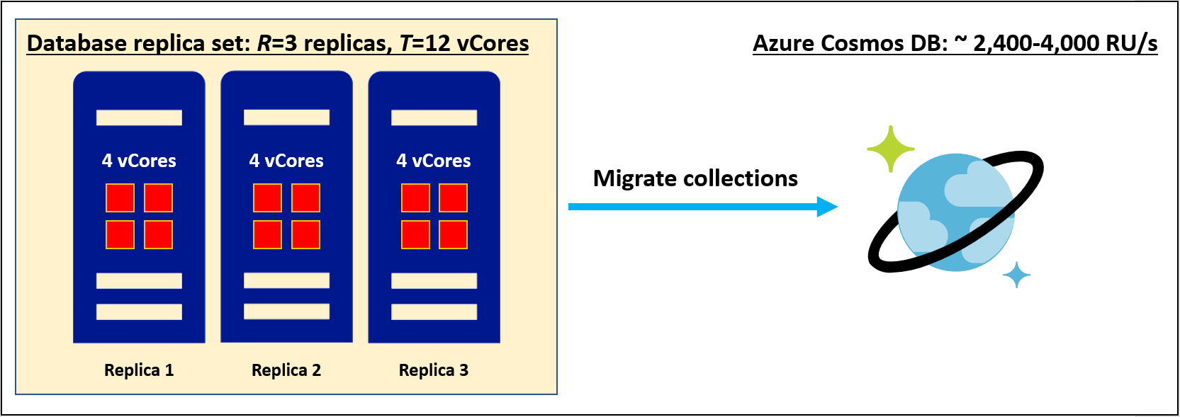 Migrace sady replik se 3 replikami čtyřjádrových skladových položek do služby Azure Cosmos DB