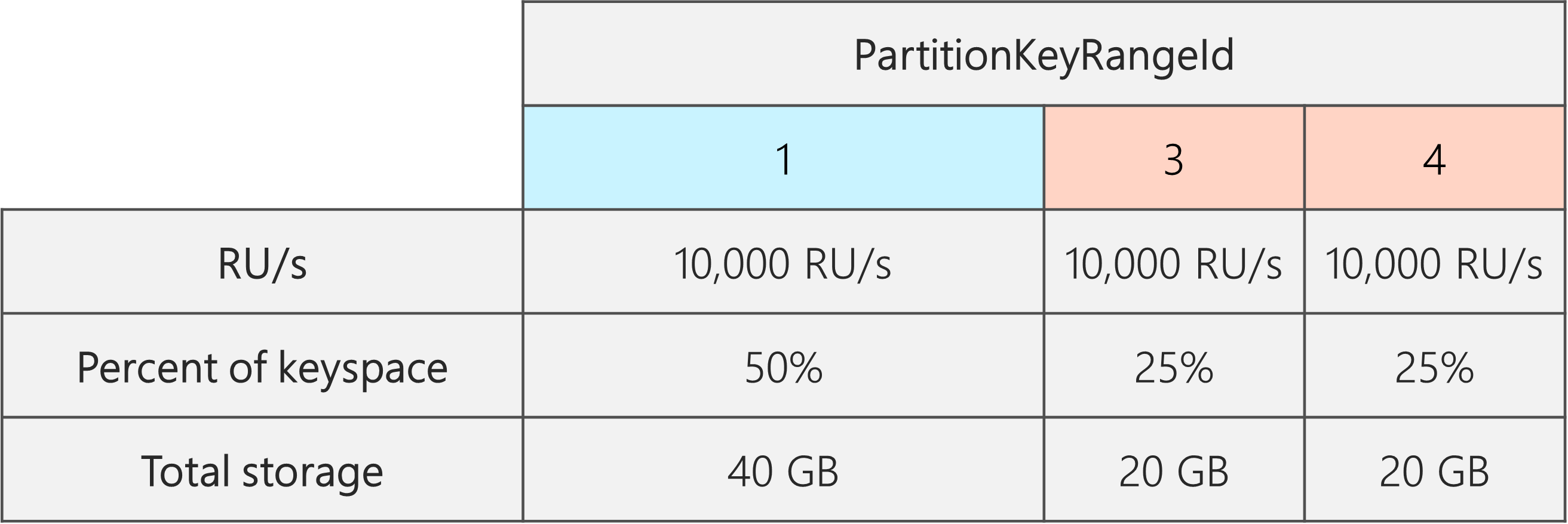 Po rozdělení jsou 3 PartitionKeyRangeIds, z nichž každý má 10 000 RU/s. Jeden z PartitionKeyRangeId má ale 50 % celkového prostoru klíčů (40 GB), zatímco dva z PartitionKeyRangeId mají 25 % z celkového prostoru klíčů (20 GB).