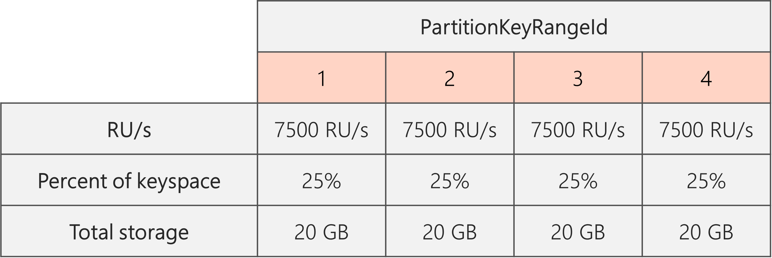 Po dokončení rozdělení a počet RU/s se sníží z 40 000 RU/s na 30 000 RU/s, existují 4 Identifikátory PartitionKeyRangeId, z nichž každý má 7500 RU/s a 25 % celkového prostoru klíčů (20 GB).