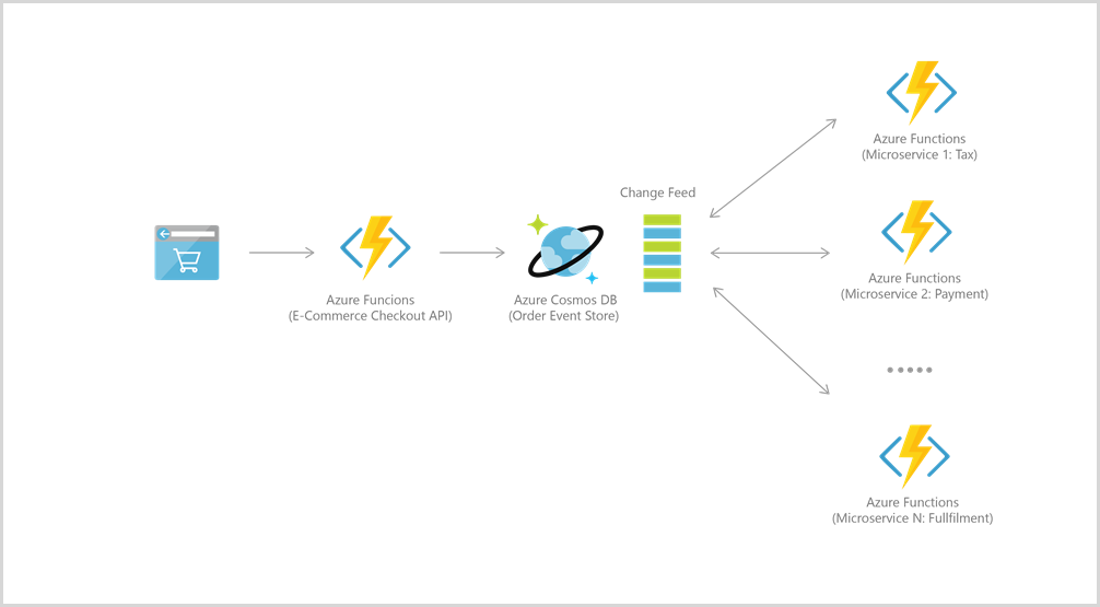 Referenční architektura kanálu řazení služby Azure Cosmos DB