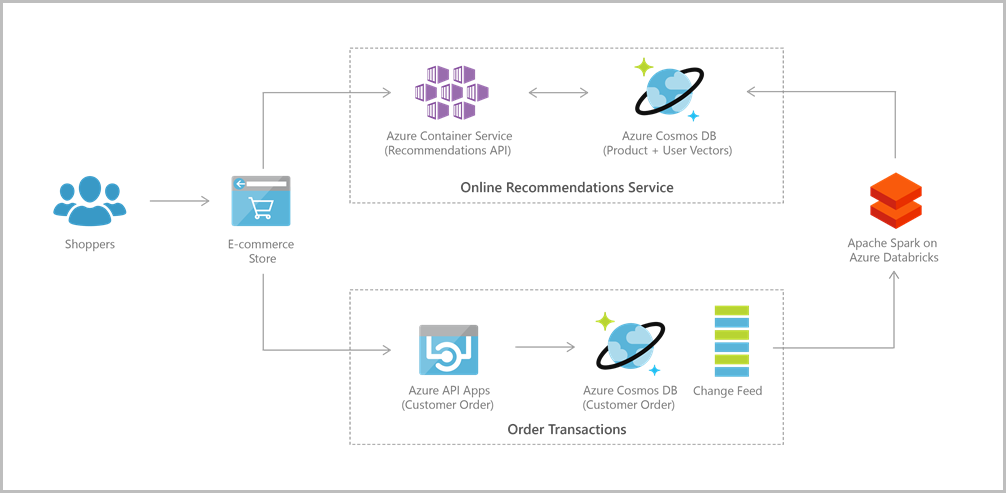 Referenční architektura webové aplikace Azure Cosmos DB