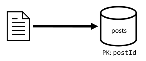 Diagram zápisu jedné položky příspěvku do kontejneru posts