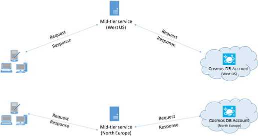 Diagram znázorňuje požadavky a odpovědi ve dvou oblastech, kde se počítače připojují k účtu služby Azure Cosmos DB prostřednictvím služeb střední vrstvy.