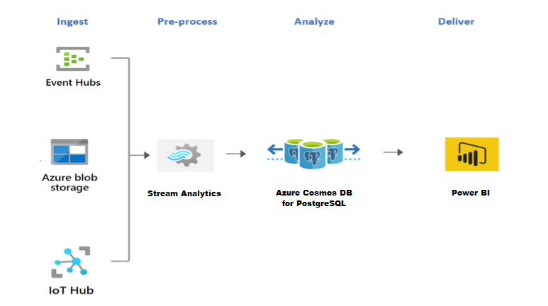 Diagram znázorňující architekturu Stream Analytics se službou Azure Cosmos DB for PostgreSQL