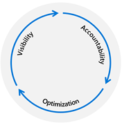 Diagram klíčových principů znázorňující viditelnost, zodpovědnost a optimalizaci