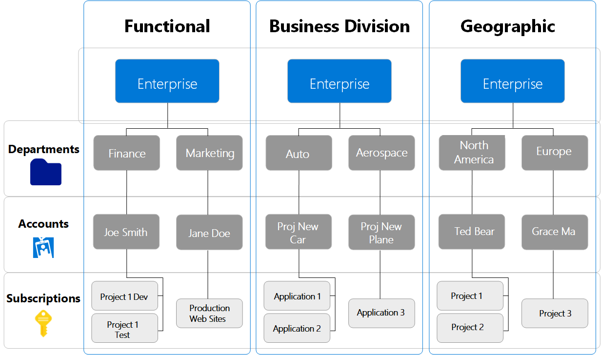 Diagram jednoduchých hierarchií Azure EA