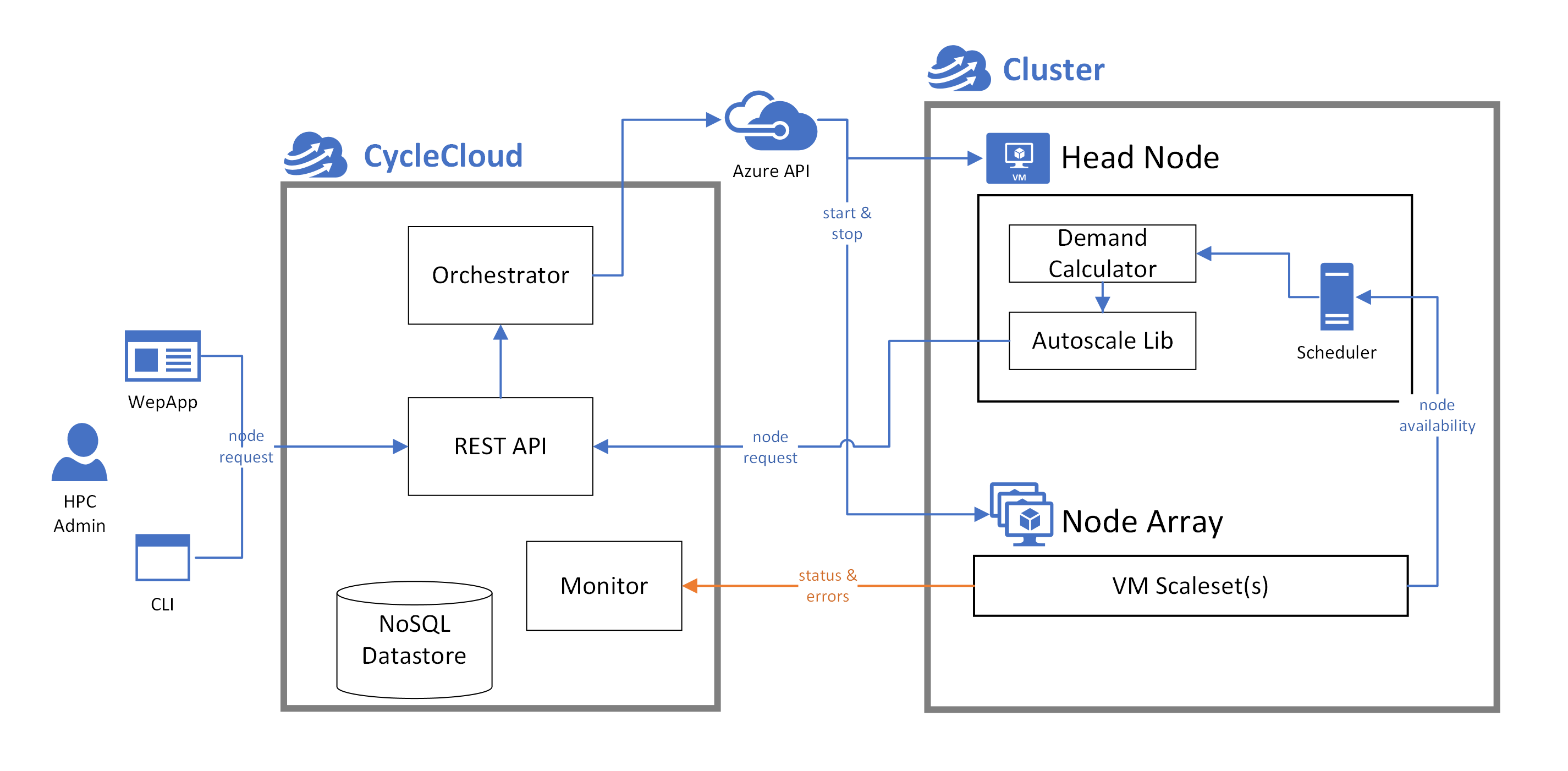 Diagram orchestrace