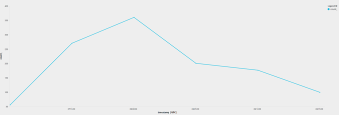 Snímek obrazovky spojnicového grafu, který zobrazuje spojnici trendu počtu záznamů výkonu v pětiminutových intervalech