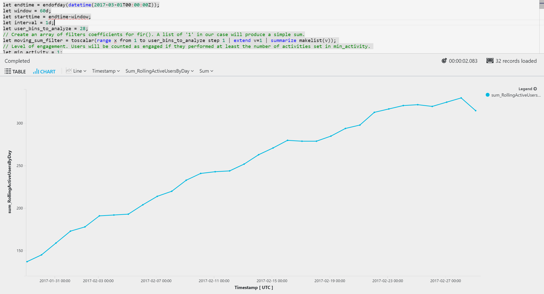 Snímek obrazovky s grafem, který zobrazuje postup aktivních uživatelů po dnech v průběhu měsíce