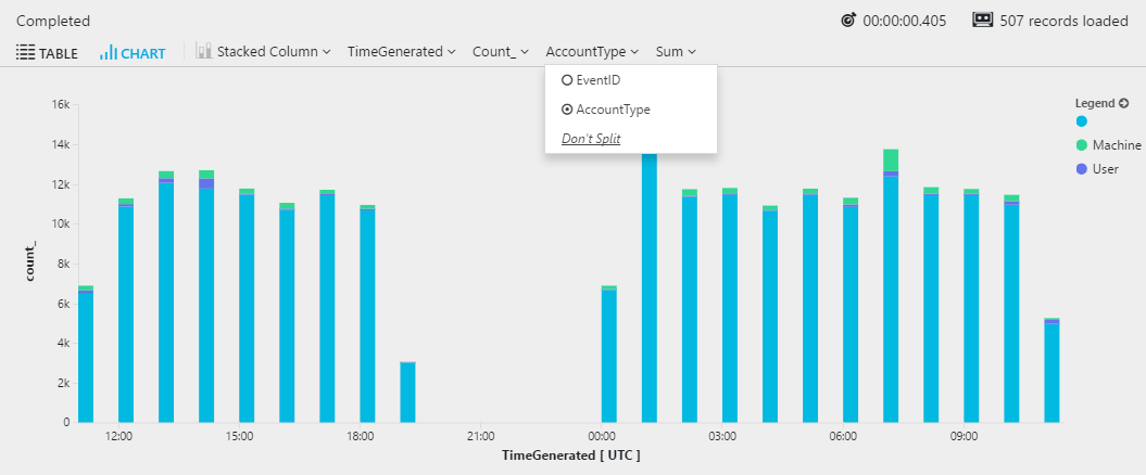 Snímek obrazovky znázorňující pruhový graf založený na sloupci AccountType se zobrazeným selektorem sloupců